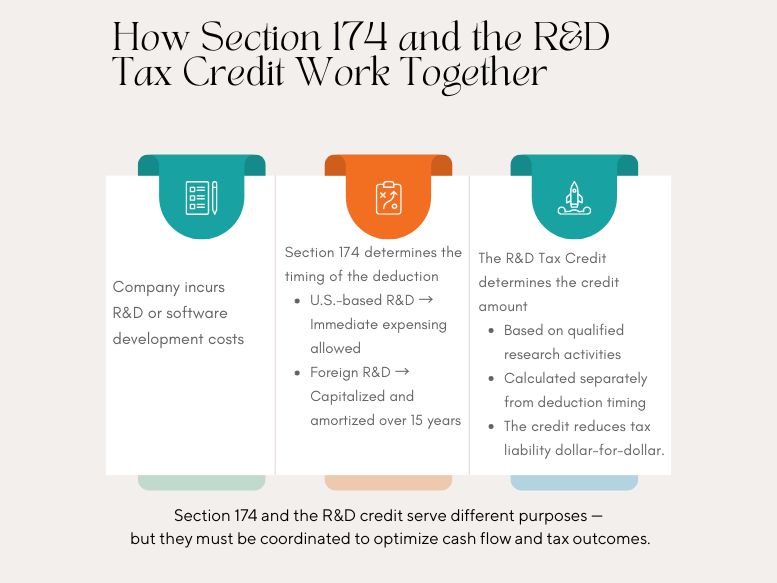 How Section 174 and the R&D Tax Credit Work Together