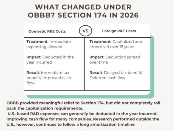 Section 174 Method Change Example Section 174 After OBBBA: R&D Expensing Rules for 2026 - ThinkAstute Blog