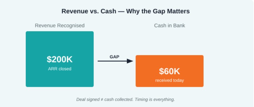 Figure 1: Revenue recognized vs. cash in the bank — the gap that catches most firms off guard. 