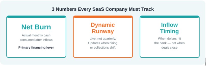 Figure 2: Net Burn, Dynamic Runway, and Inflow Timing — the live metrics that replace static reporting. 