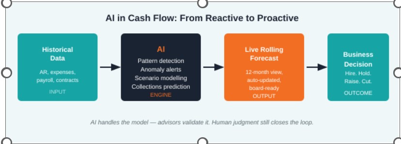 Figure 3: AI surfaces early signals. Clean books and an experienced advisor determine what to do with them. 